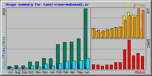 Usage summary for tamir-reno-mohamadi.ir